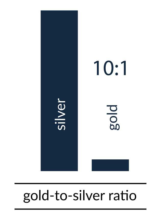 Silver to Gold Ratio
