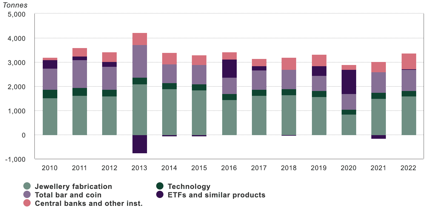 gold-demand-trends-gold-demand-trends-q3-2022